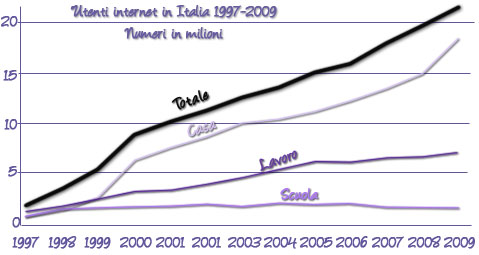 Utenti Internet in Italia per luogo d'accesso